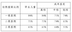 2017年天津市居民醫療保險報銷比例上調