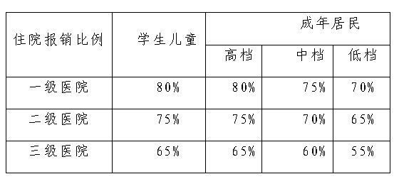 2017年居民醫療保險報銷比例上調