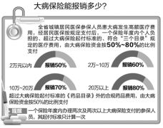 安徽省醫保新規定：10項合規醫療費用不納入大病
