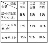 聊城城鎮職工醫保報銷待遇：“封頂線”提高到10萬元