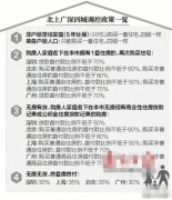 2017年廣州限購房政策出臺 連續納稅5年或者社保5年