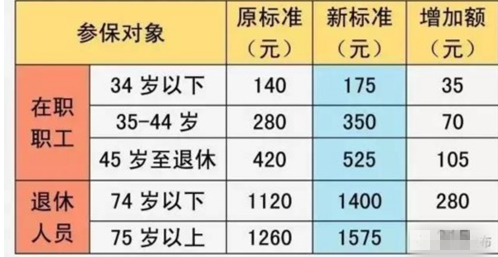 2017年度醫保新政策 醫保個人賬戶計入標準是什么