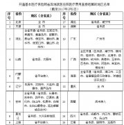 人社部：首期醫?？缡‘惖鼐歪t直接結算地區和定點醫療機構開通情況