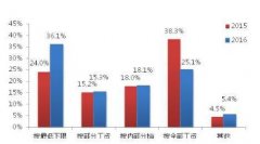 中國企業社保白皮書2017：超七成企業低繳社保透支