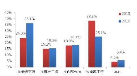 中國企業社保白皮書2017:超七成企業低繳社保透支