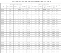 公積金常見問題